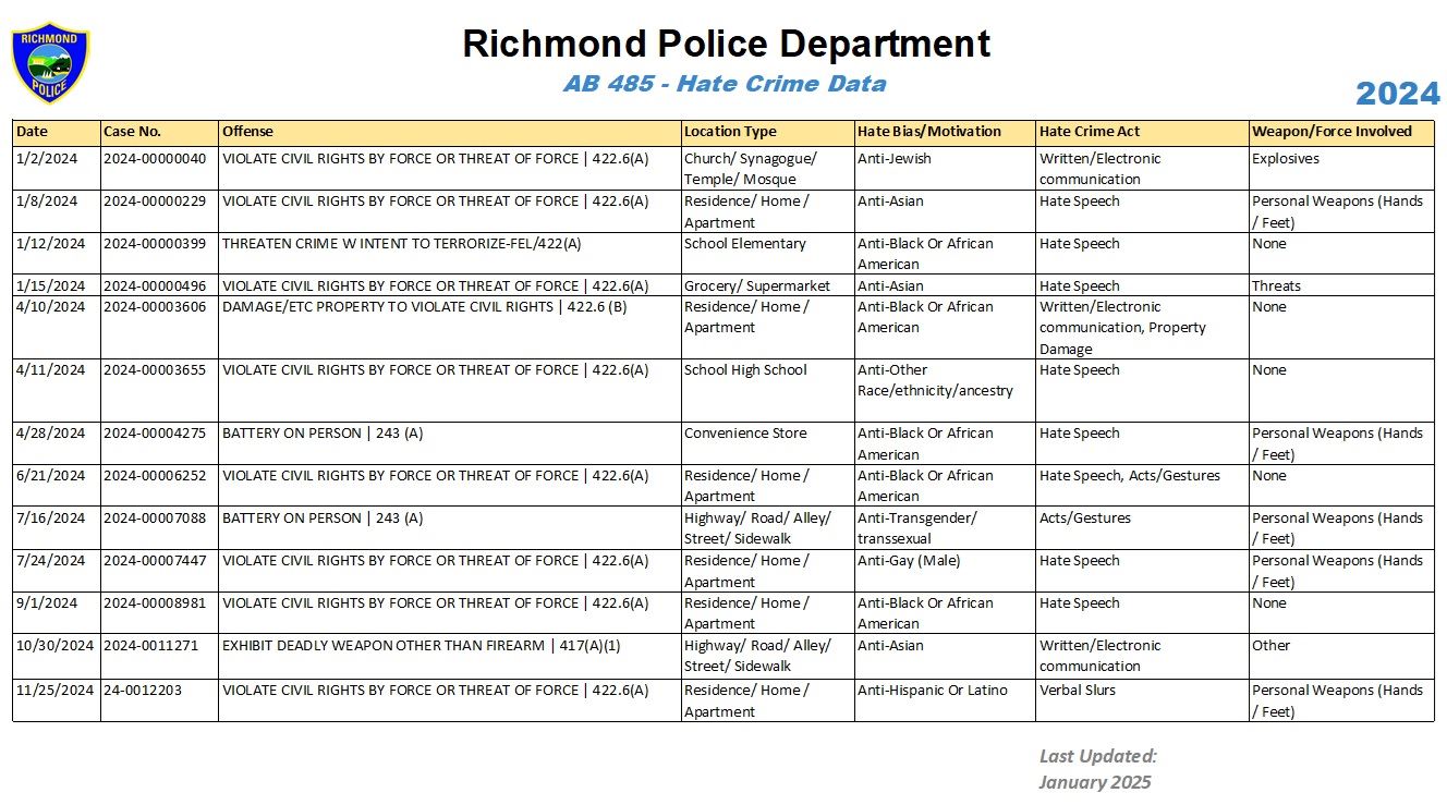 2024 - AB 485 Hate Crime Data