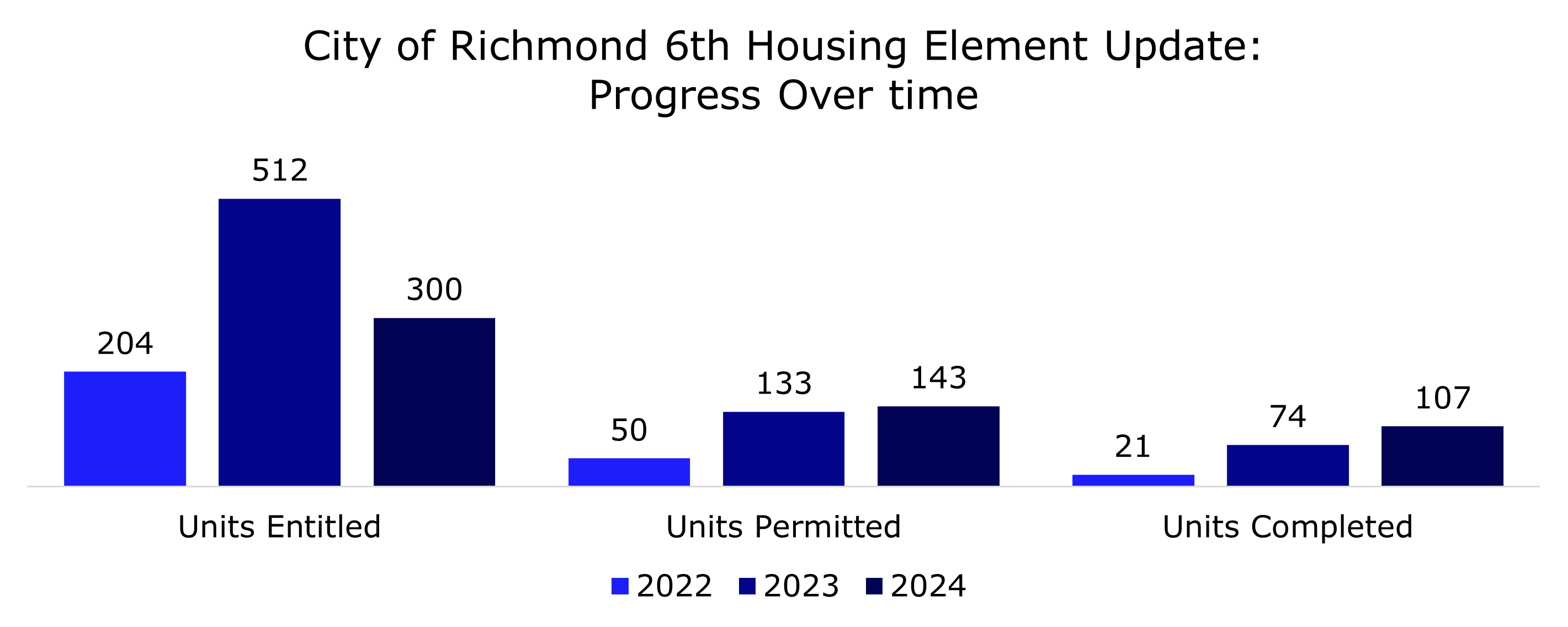City of Richmond 6th Housing Element Update Progress Over time